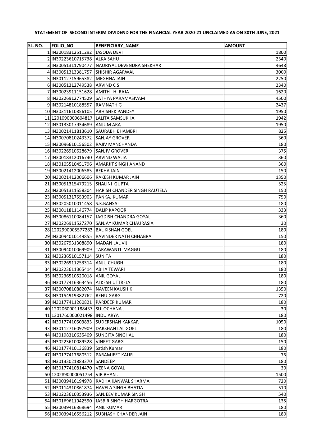 Statement of Second Interim Dividend for the FY 2020-21 Unclaimed As On