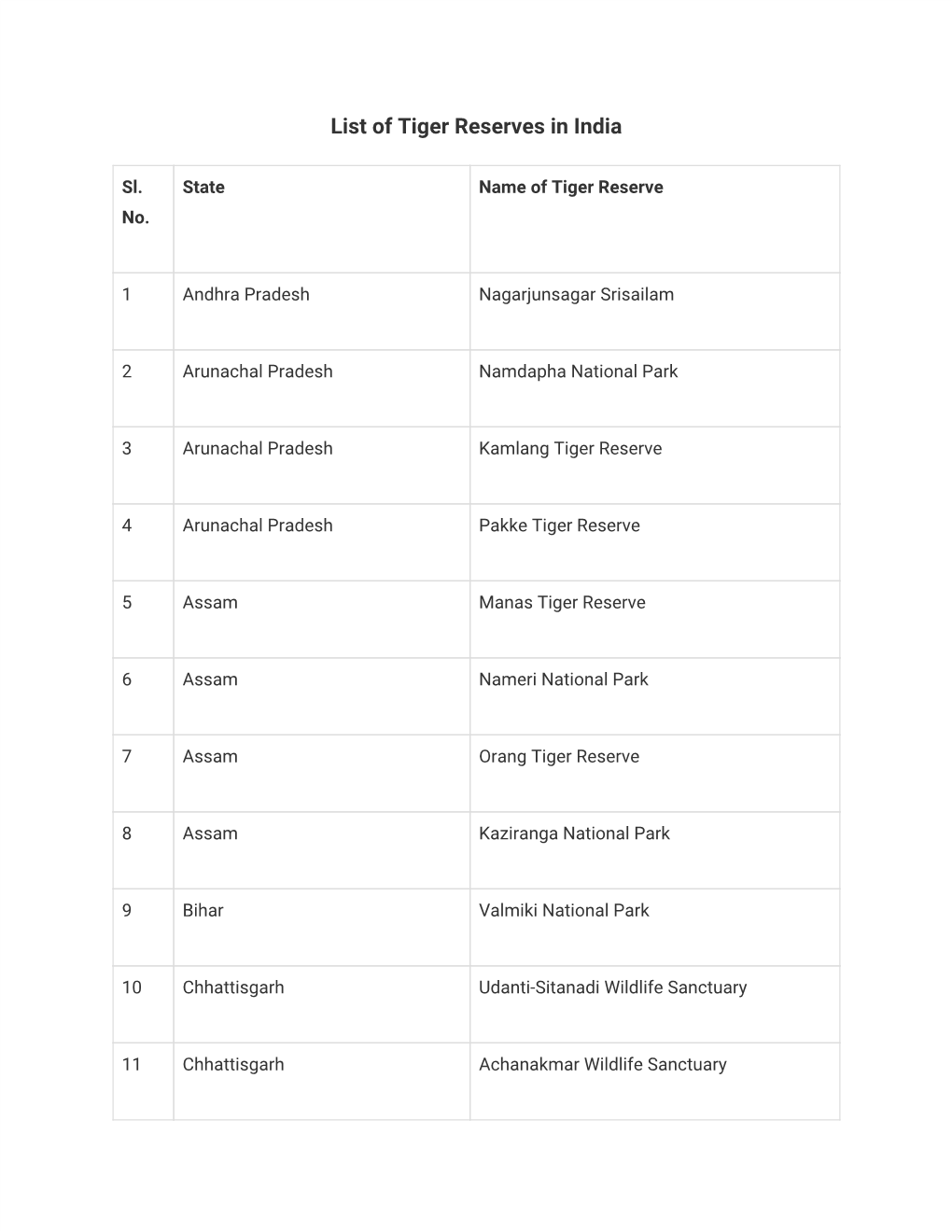 List of Tiger Reserves in India