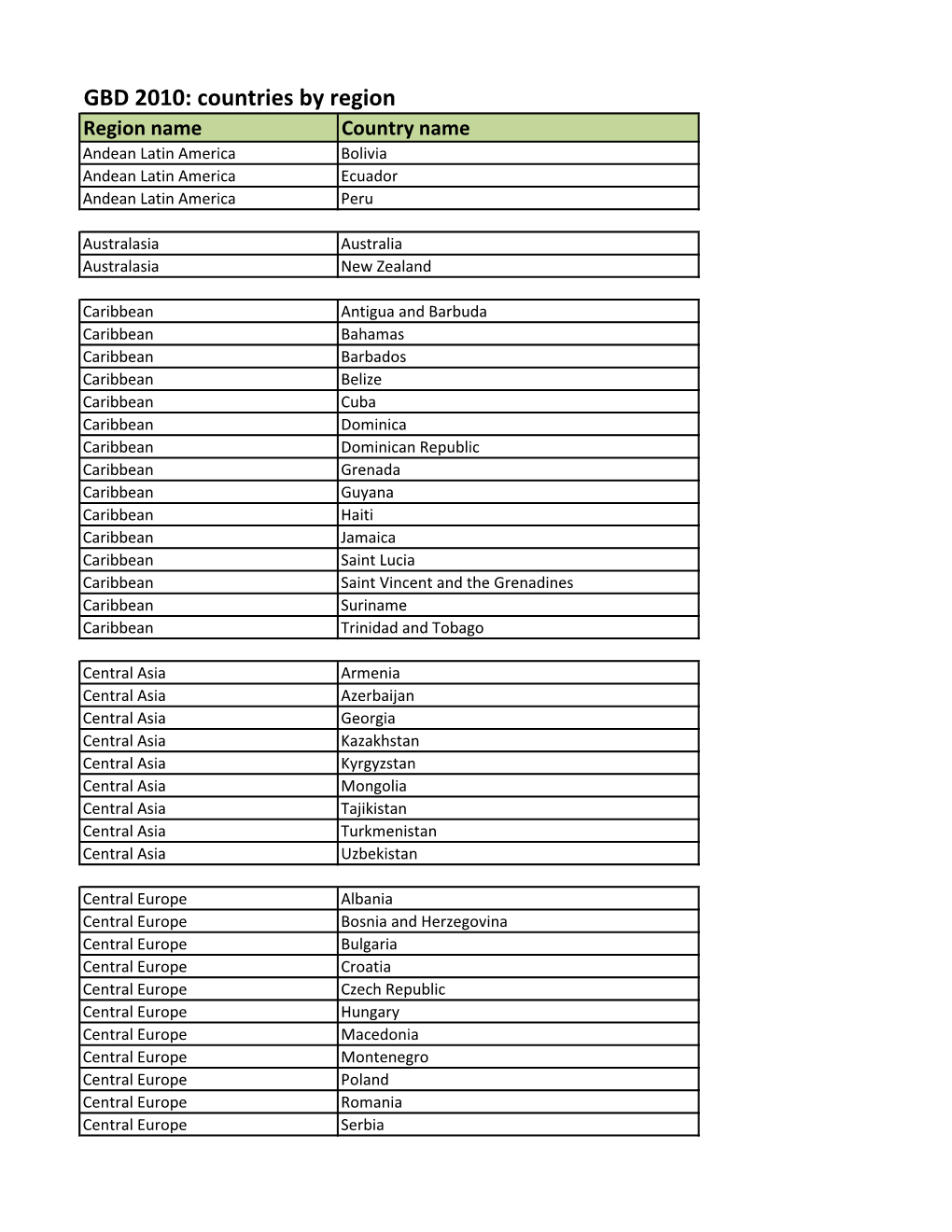 GBD 2010: Countries by Region Region Name Country Name Andean Latin America Bolivia Andean Latin America Ecuador Andean Latin America Peru