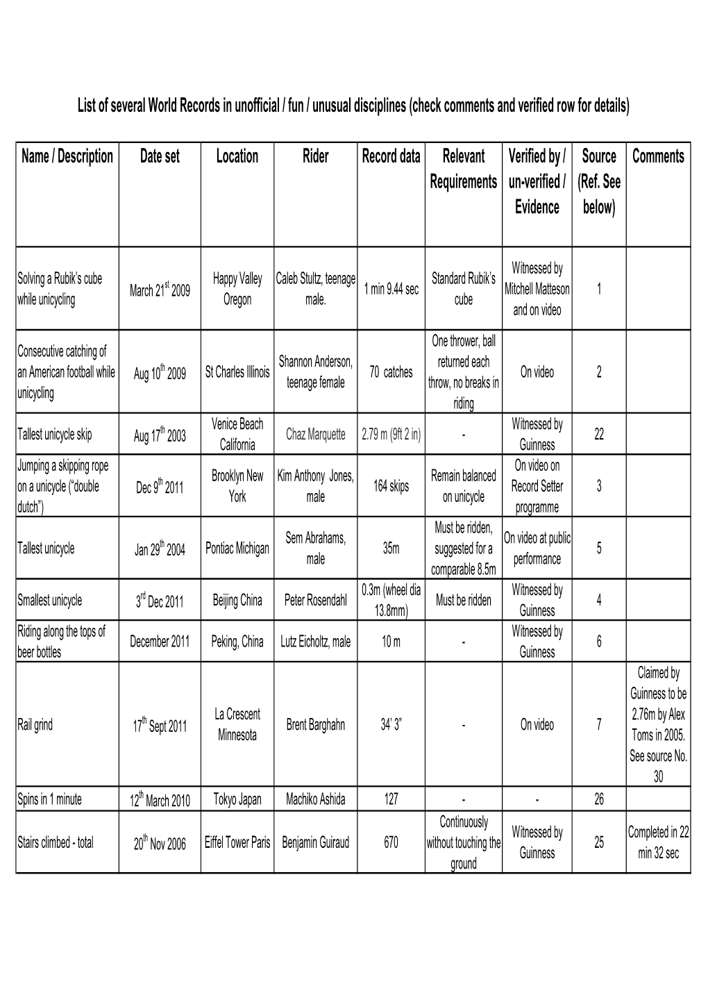 List of Several World Records in Unofficial / Fun / Unusual Disciplines (Check Comments and Verified Row for Details)