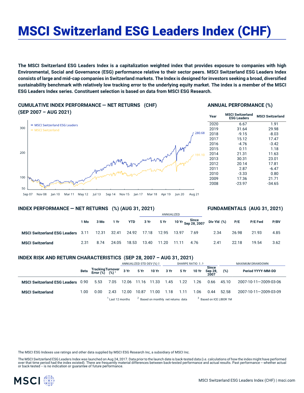 MSCI Switzerland ESG Leaders Index (CHF)