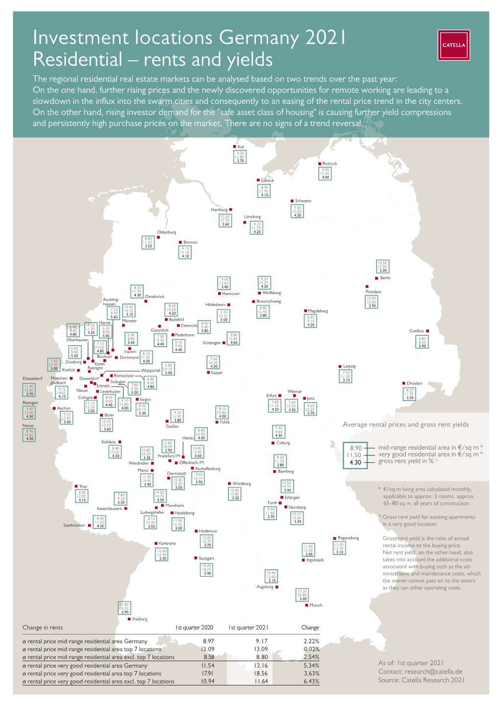 Investment Locations Germany 2021 Residential – Rents and Yields