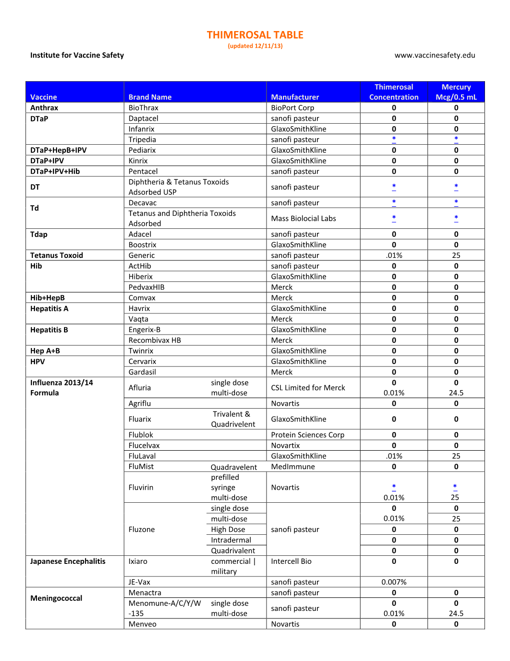 THIMEROSAL TABLE (Updated 12/11/13) Institute for Vaccine Safety