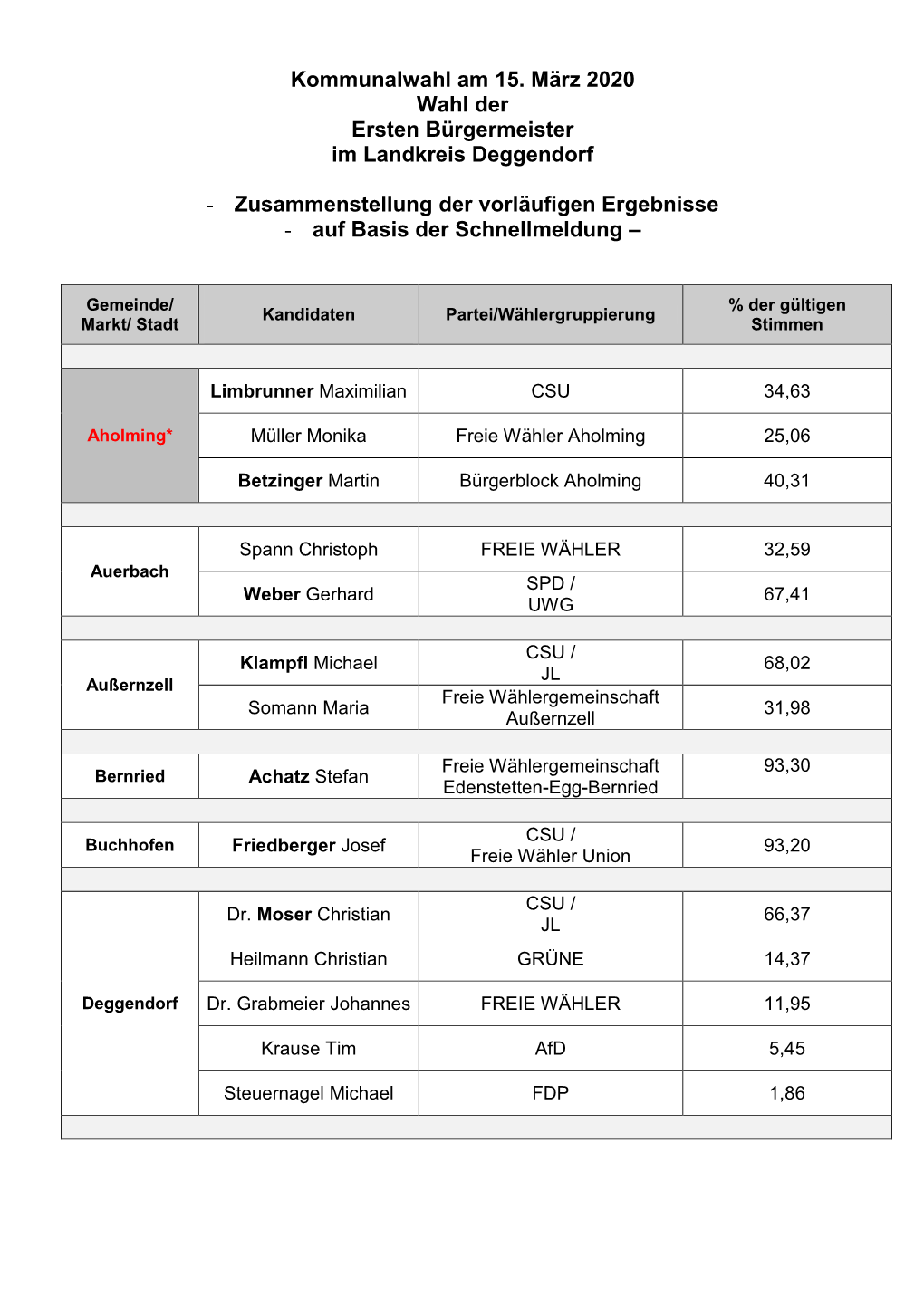 Kommunalwahl Am 15. März 2020 Wahl Der Ersten Bürgermeister Im Landkreis Deggendorf