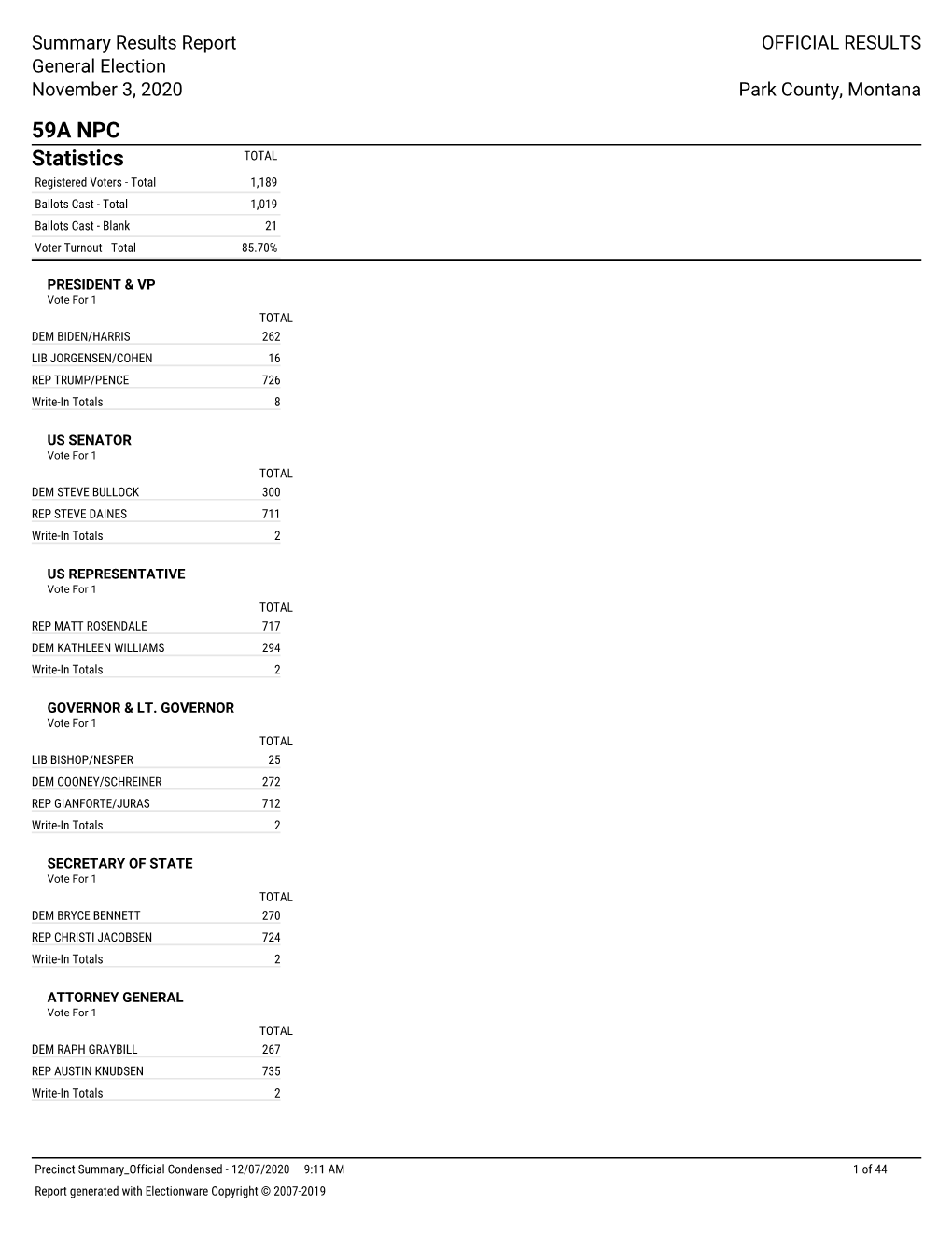 59A NPC Statistics TOTAL Registered Voters - Total 1,189 Ballots Cast - Total 1,019 Ballots Cast - Blank 21 Voter Turnout - Total 85.70%