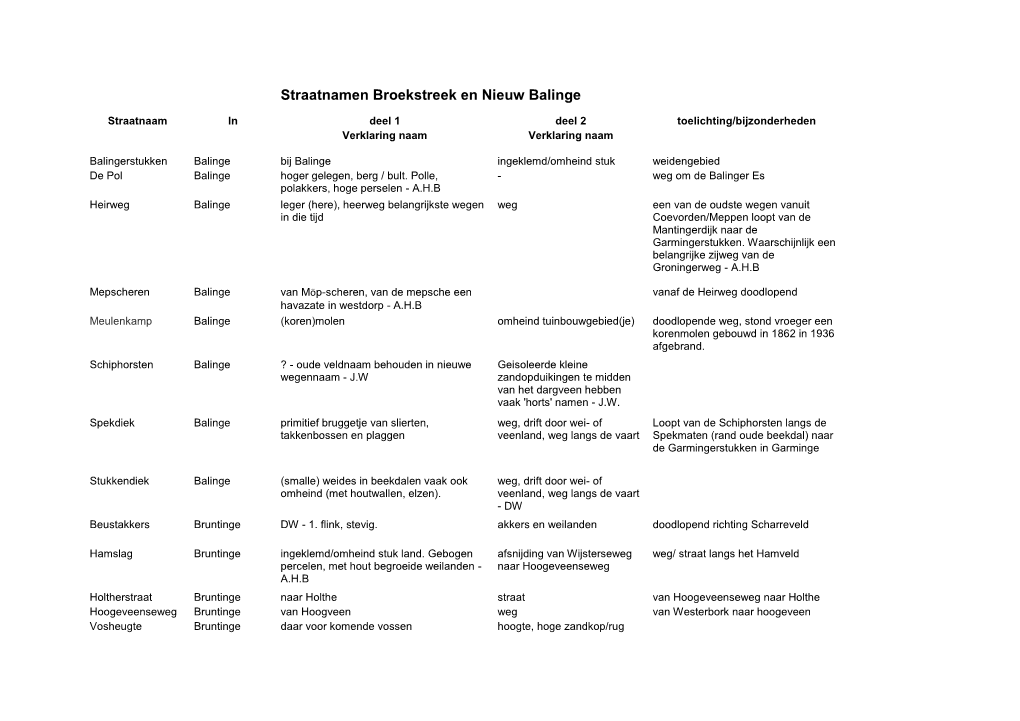 Straatnamen Broekstreek En Nieuw Balinge