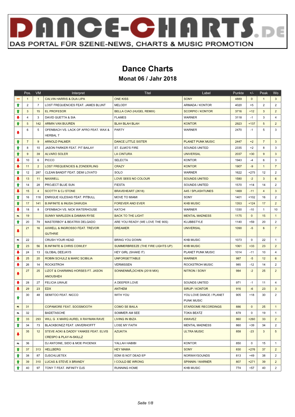 Dance-Charts.De