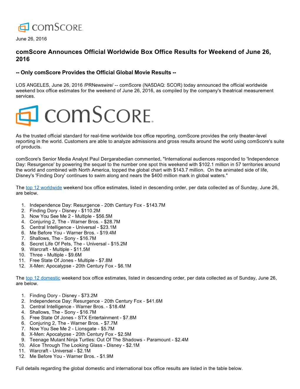 Comscore Announces Official Worldwide Box Office Results for Weekend of June 26, 2016