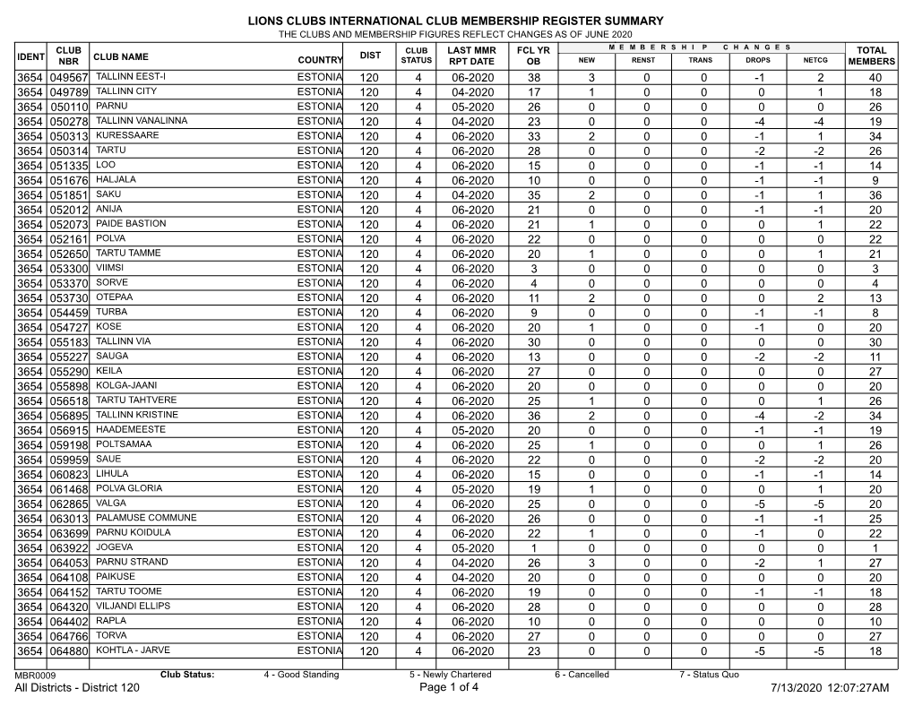 Lions Clubs International Club Membership Register Summary