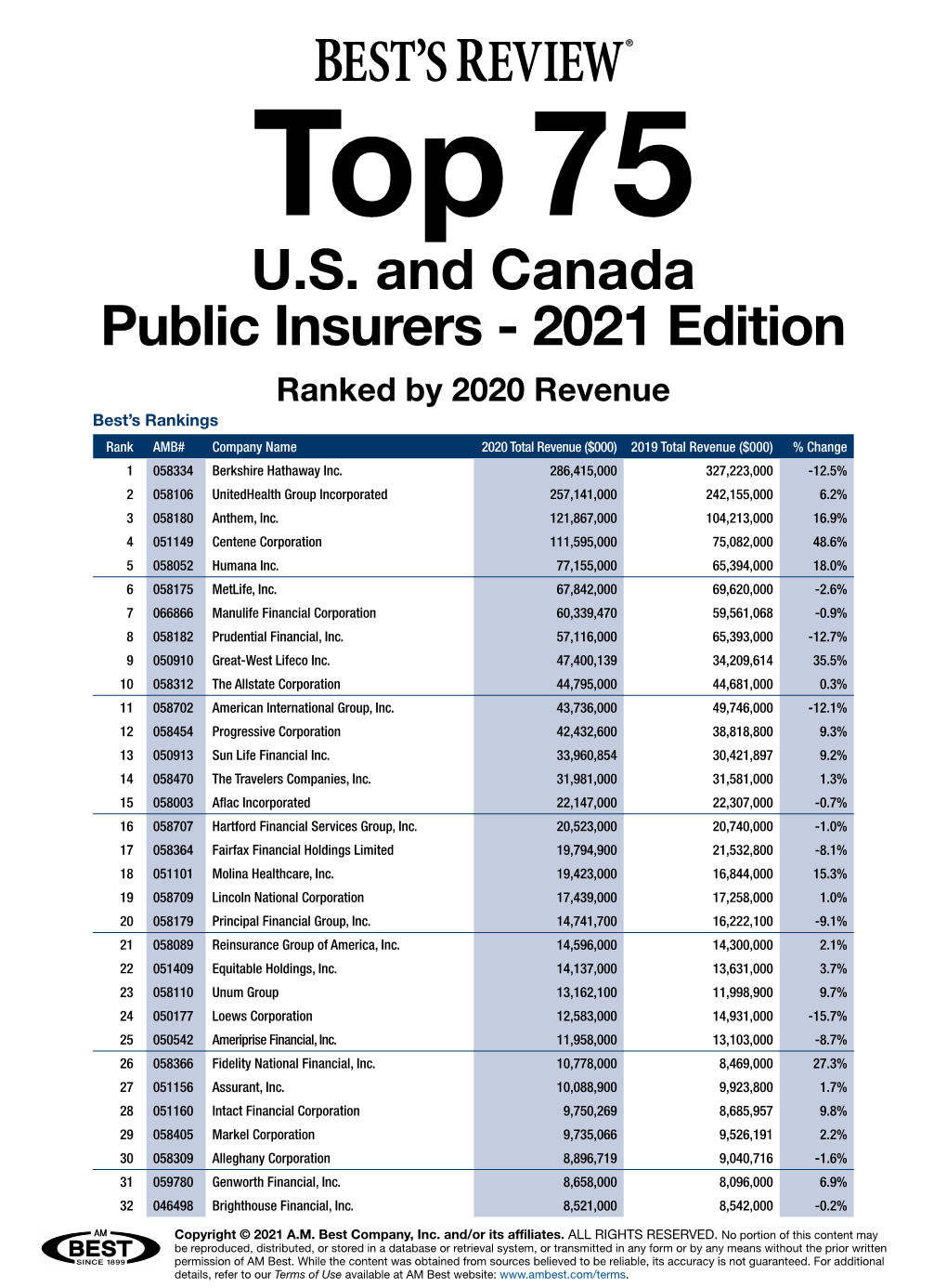 Top 75 US Canada Public Insurers by Revenue 2021 Edition