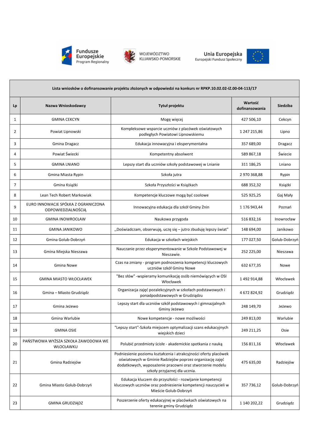 Lista Wszystkich Złożonych Wniosków O Dof Projektu W Odp Na Konkurs.Xlsx