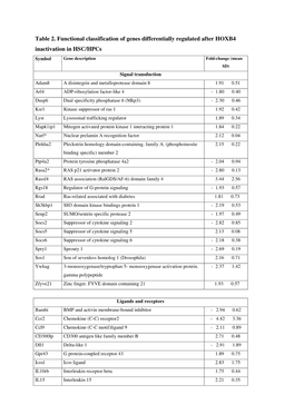 Table 2. Functional Classification of Genes Differentially Regulated After HOXB4 Inactivation in HSC/Hpcs