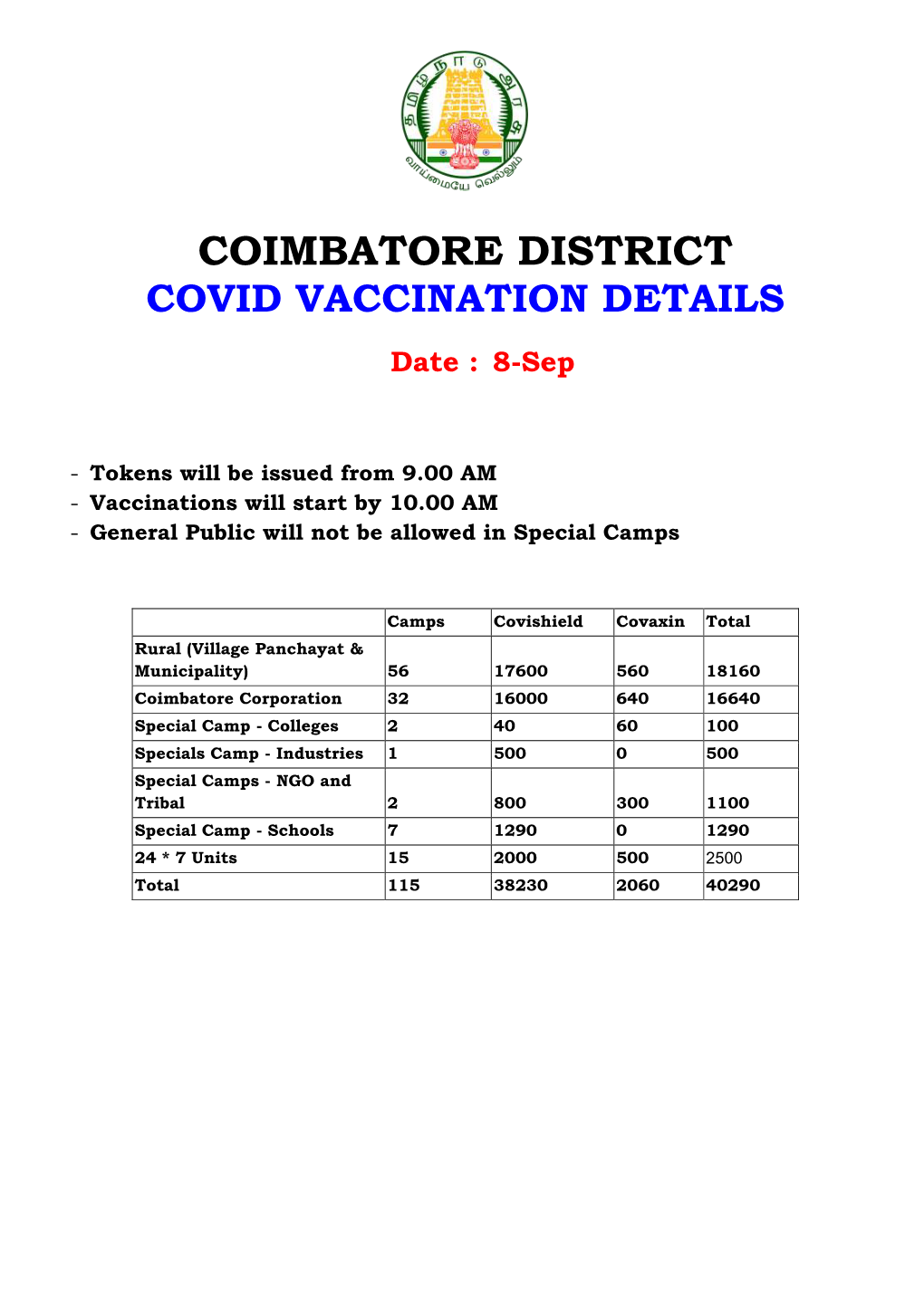 Coimbatore District Covid Vaccination Details