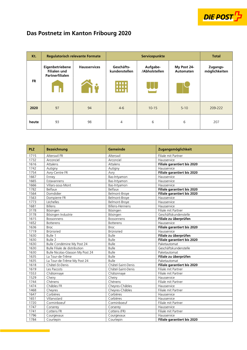 Das Postnetz Im Kanton Fribourg 2020