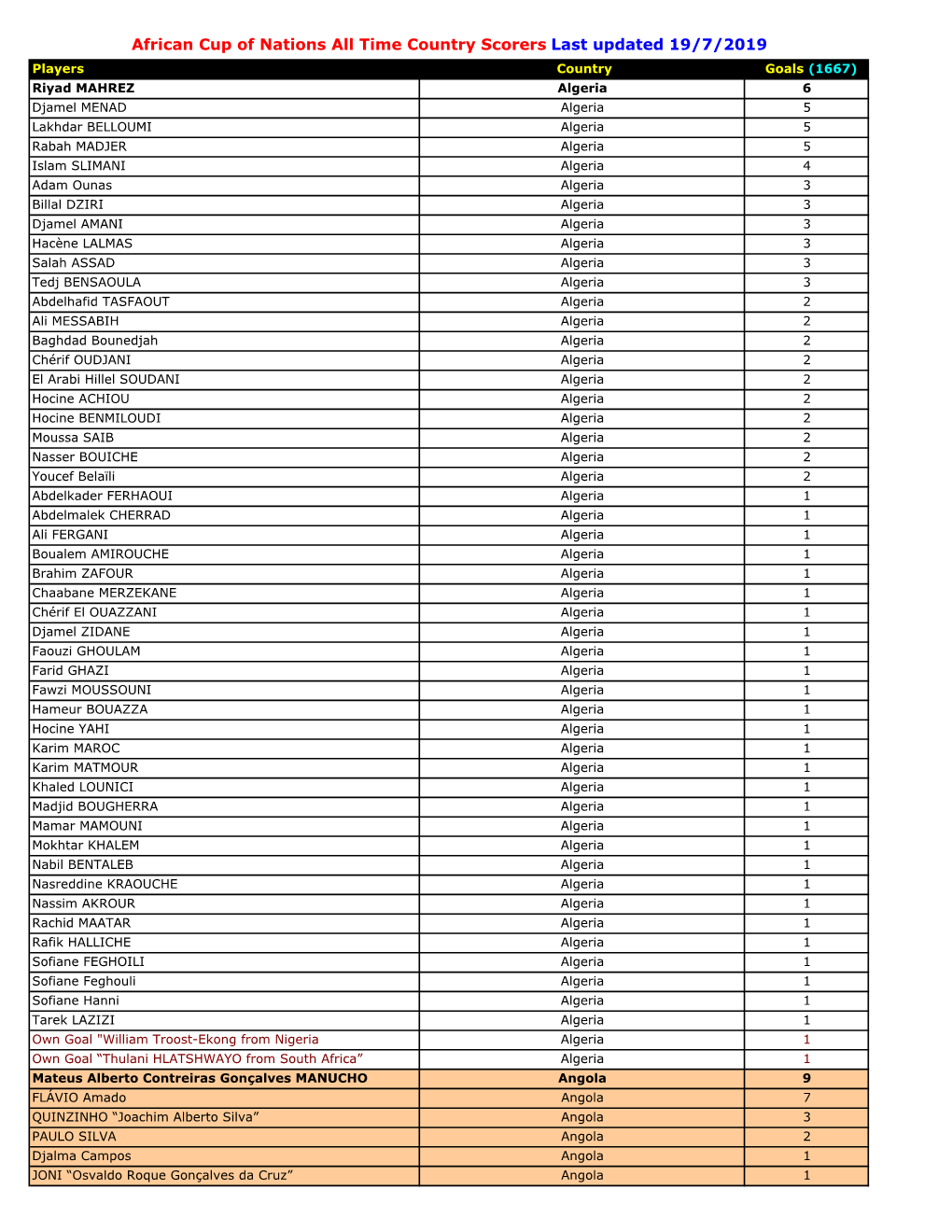 African Cup of Nations All Time Country Scorers Last Updated 19/7