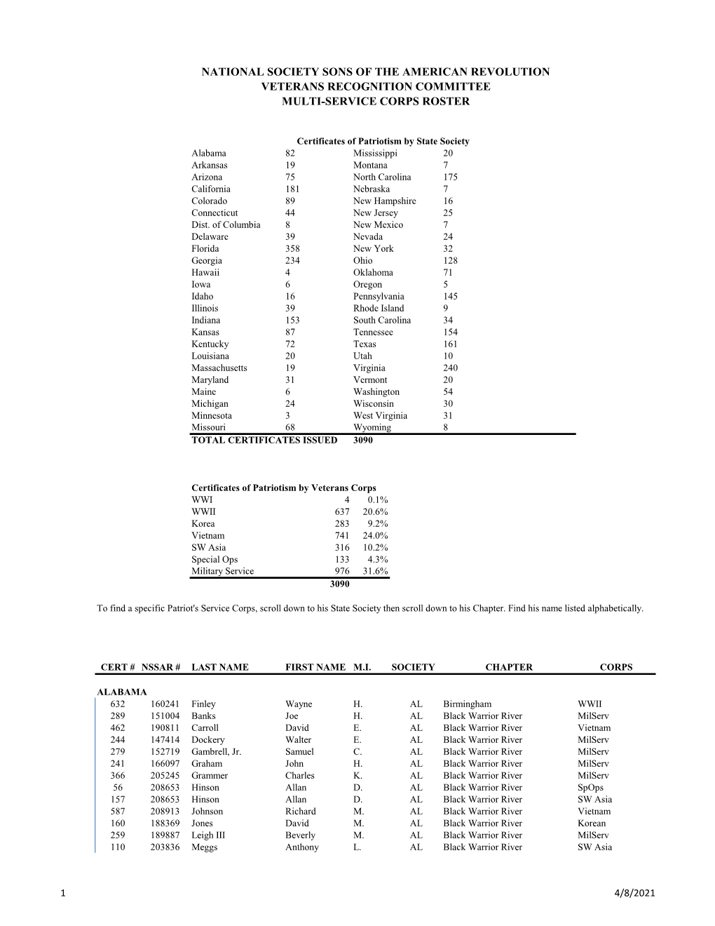 National Society Sons of the American Revolution Veterans Recognition Committee Multi-Service Corps Roster