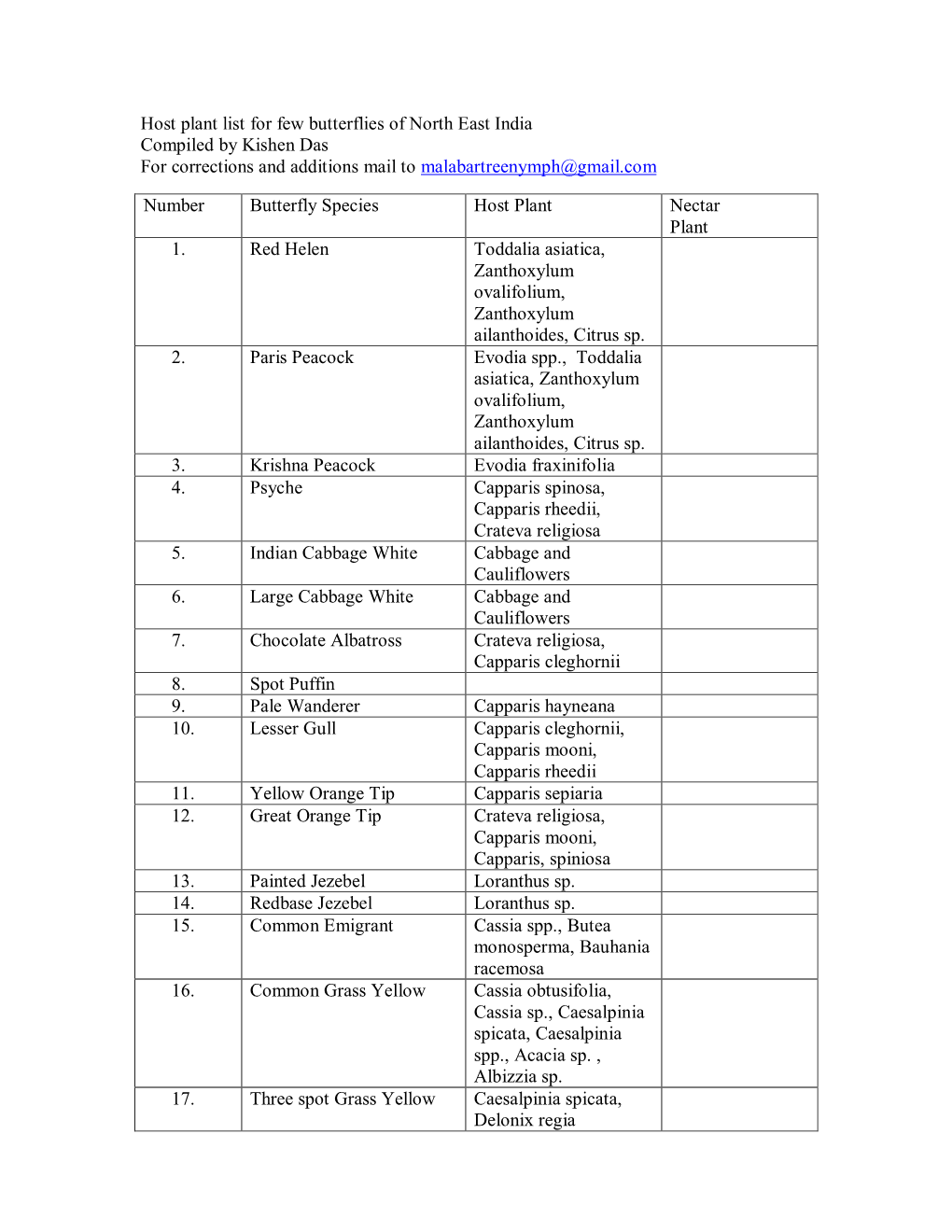 Host Plant List for Few Butterflies of North East India Compiled by Kishen Das for Corrections and Additions Mail to Malabartreenymph@Gmail.Com