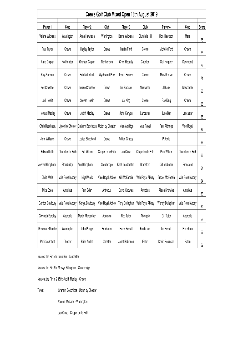 Mixed Open August 2019 Results