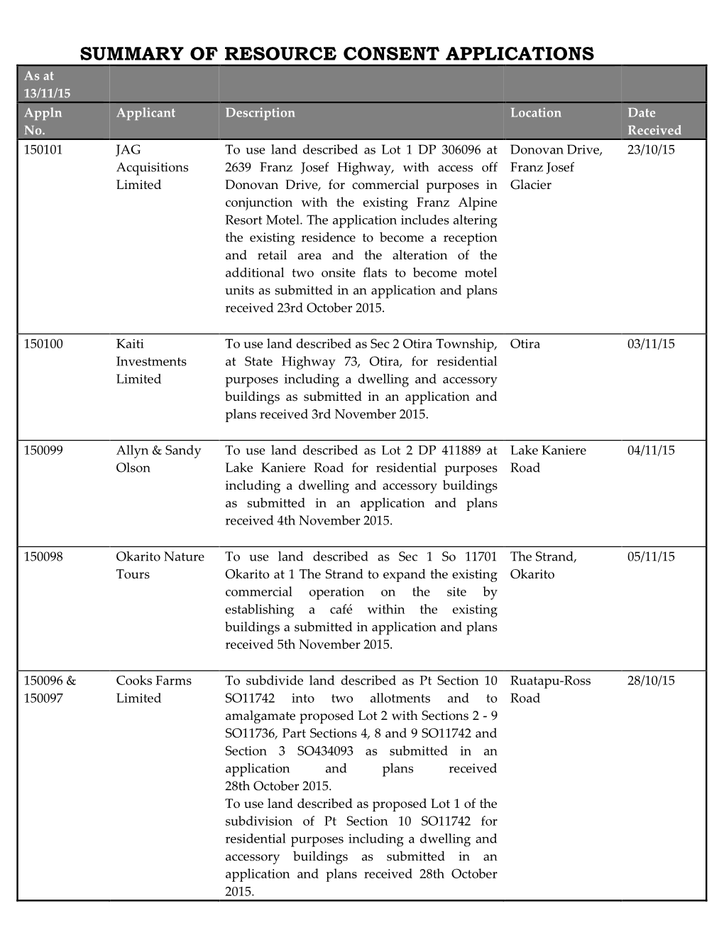 SUMMARY of RESOURCE CONSENT APPLICATIONS As at 13/11/15 Appln Applicant Description Location Date No