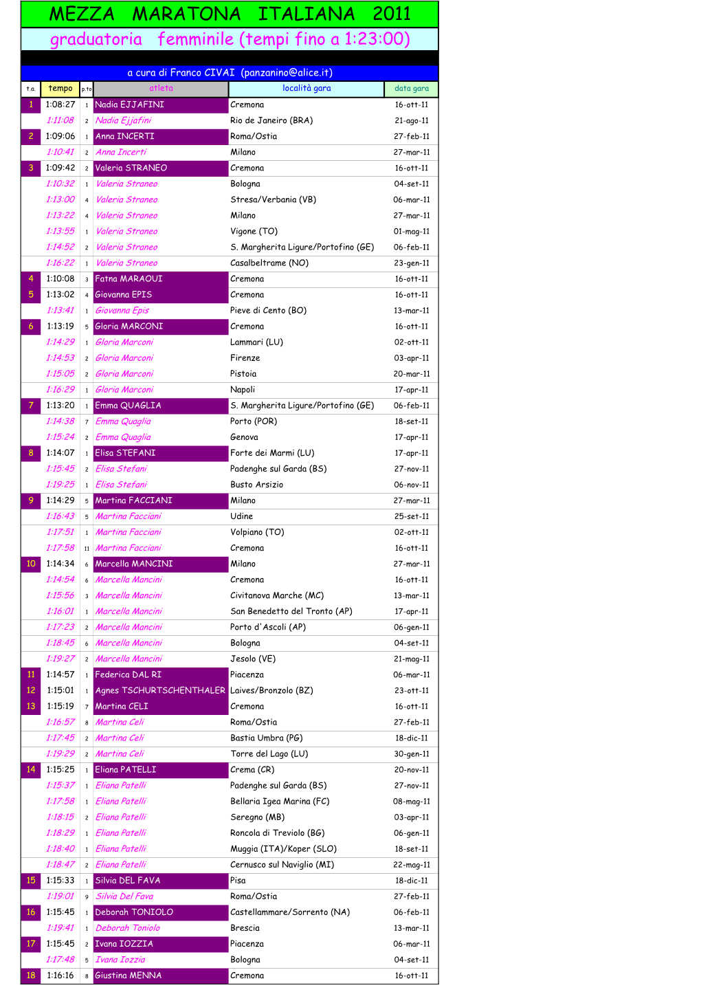 MEZZA MARATONA ITALIANA 2011 Graduatoria Femminile (Tempi Fino a 1:23:00)