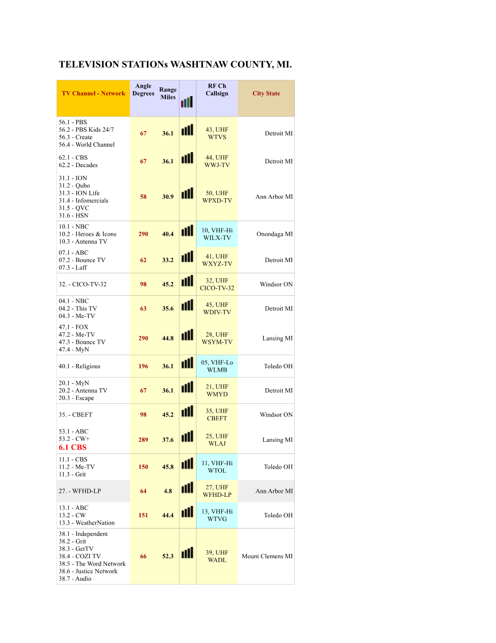 TELEVISION Stations WASHTNAW COUNTY, MI