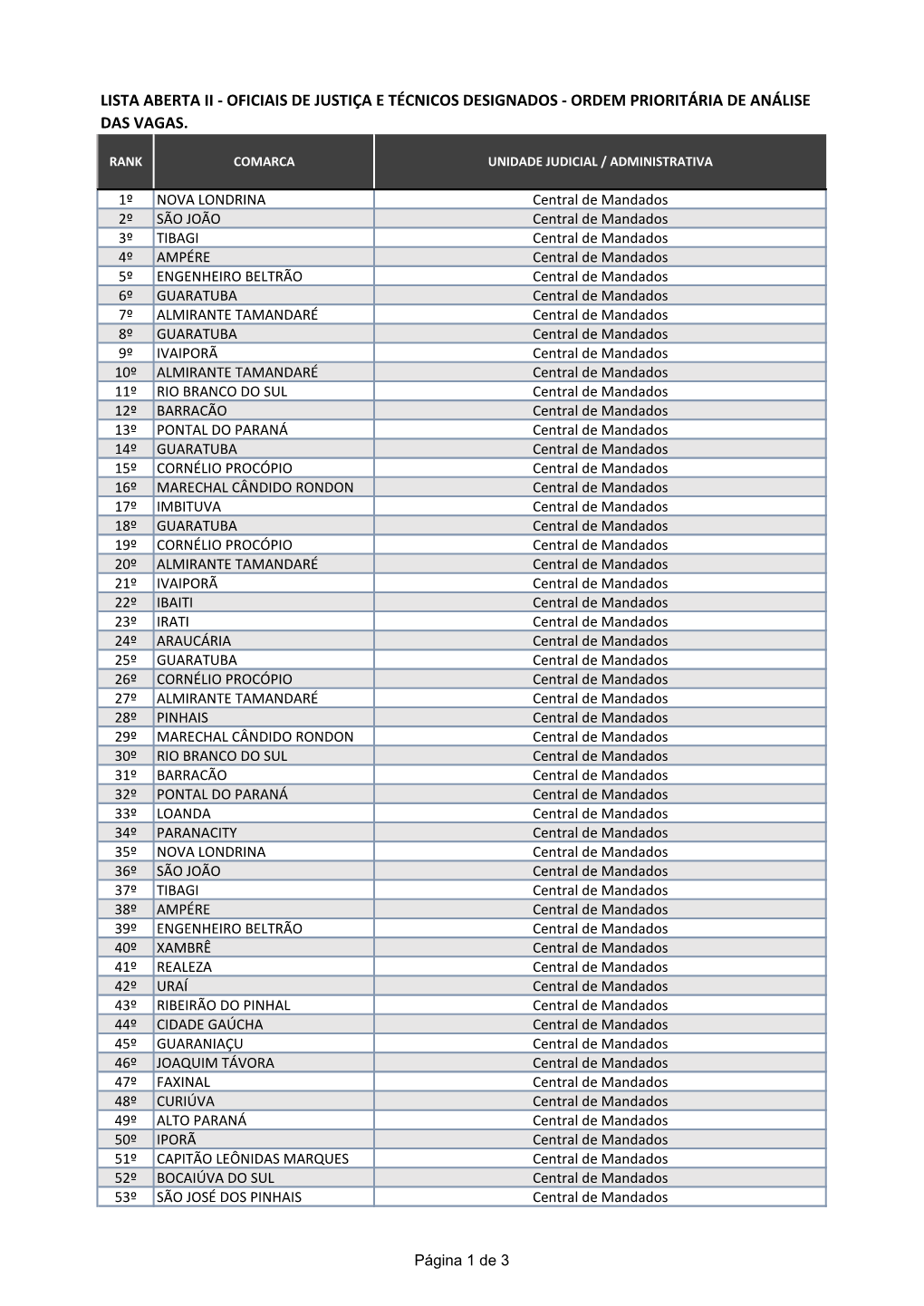 Lista Aberta Ii - Oficiais De Justiça E Técnicos Designados - Ordem Prioritária De Análise Das Vagas