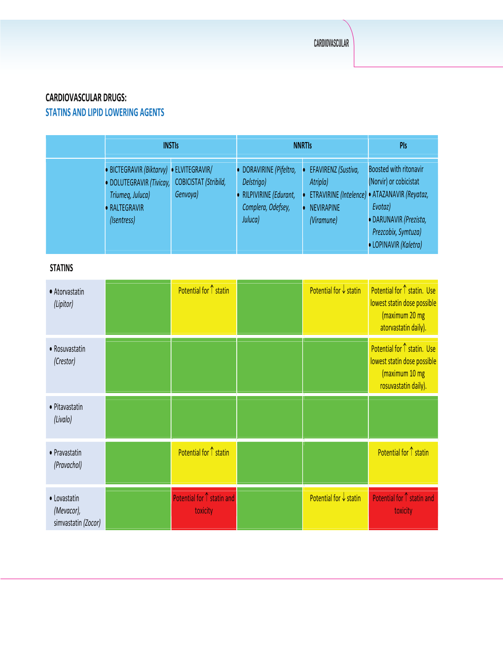 Cardiovascular Drugs: Statins and Lipid Lowering Agents