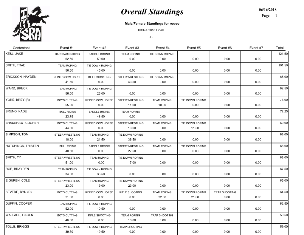 Overall Standings Page 1