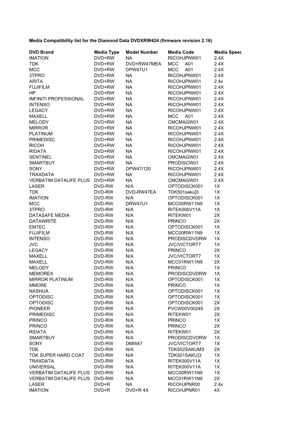 Media Compatibility List for DVDXRW424