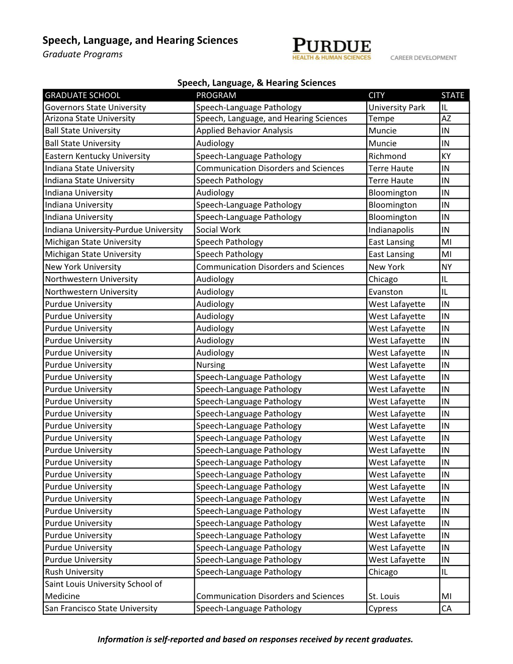 Speech, Language, and Hearing Sciences Graduate Programs