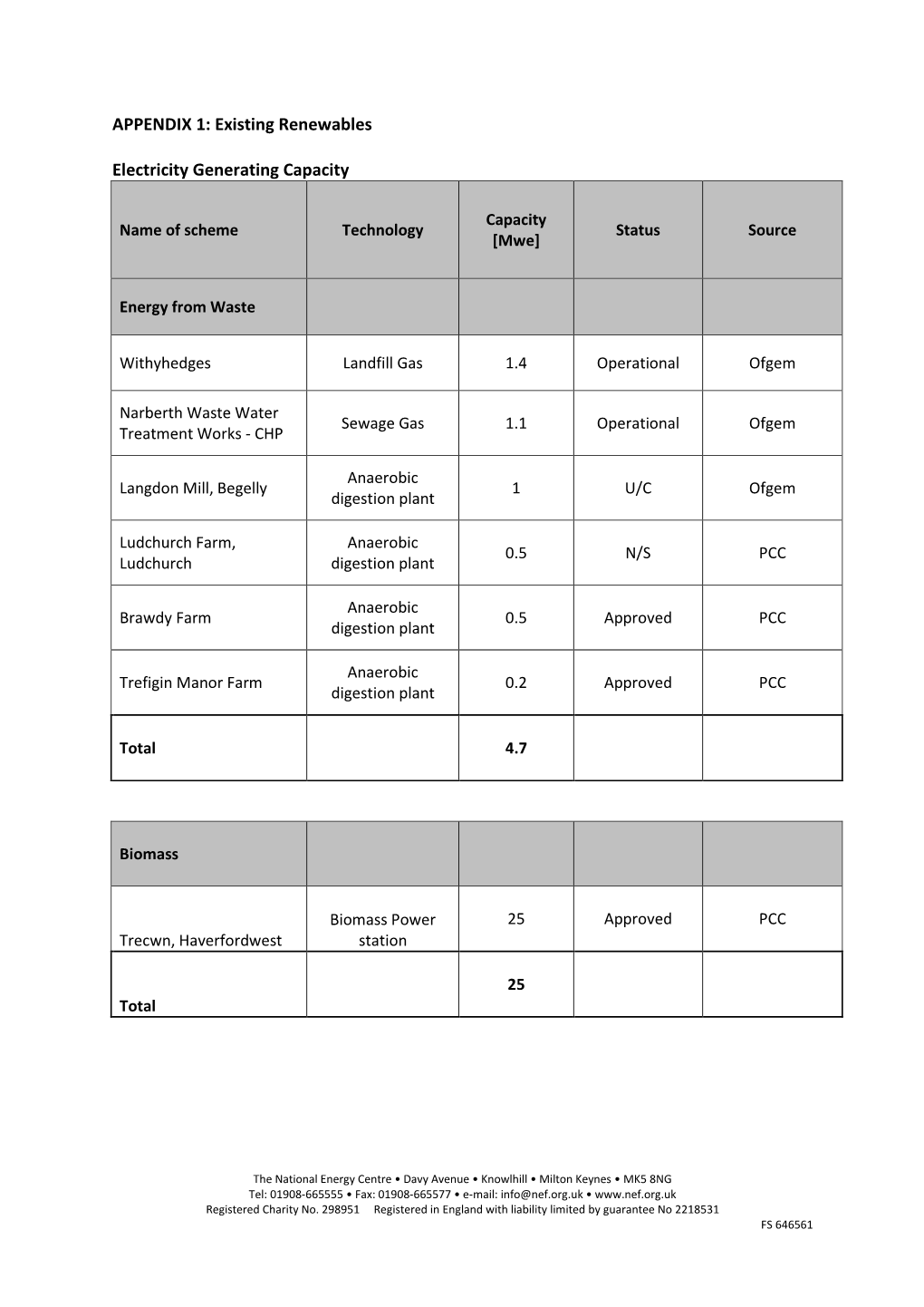 APPENDIX 1: Existing Renewables Electricity Generating Capacity