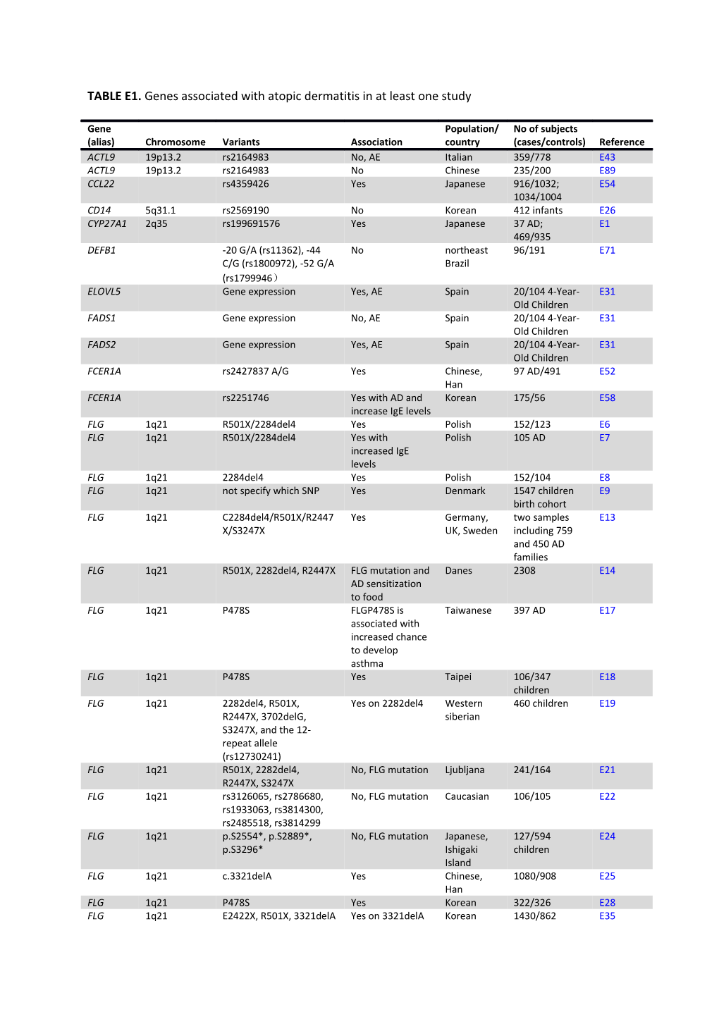 TABLE E1. Genes Associated with Atopic Dermatitis in at Least One Study