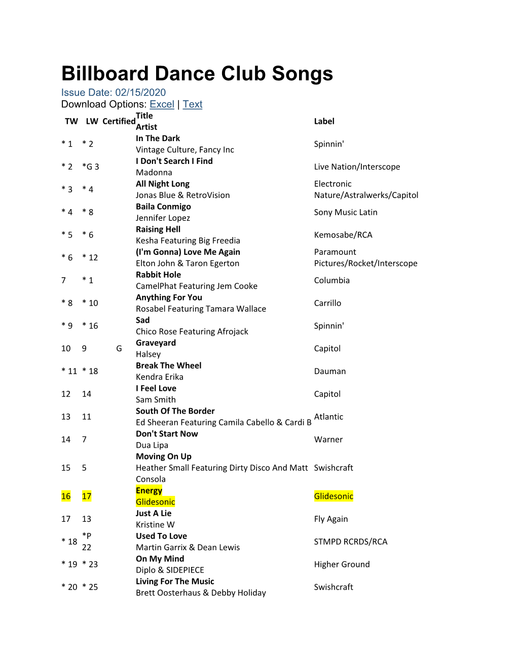 Billboard Dance Club Songs