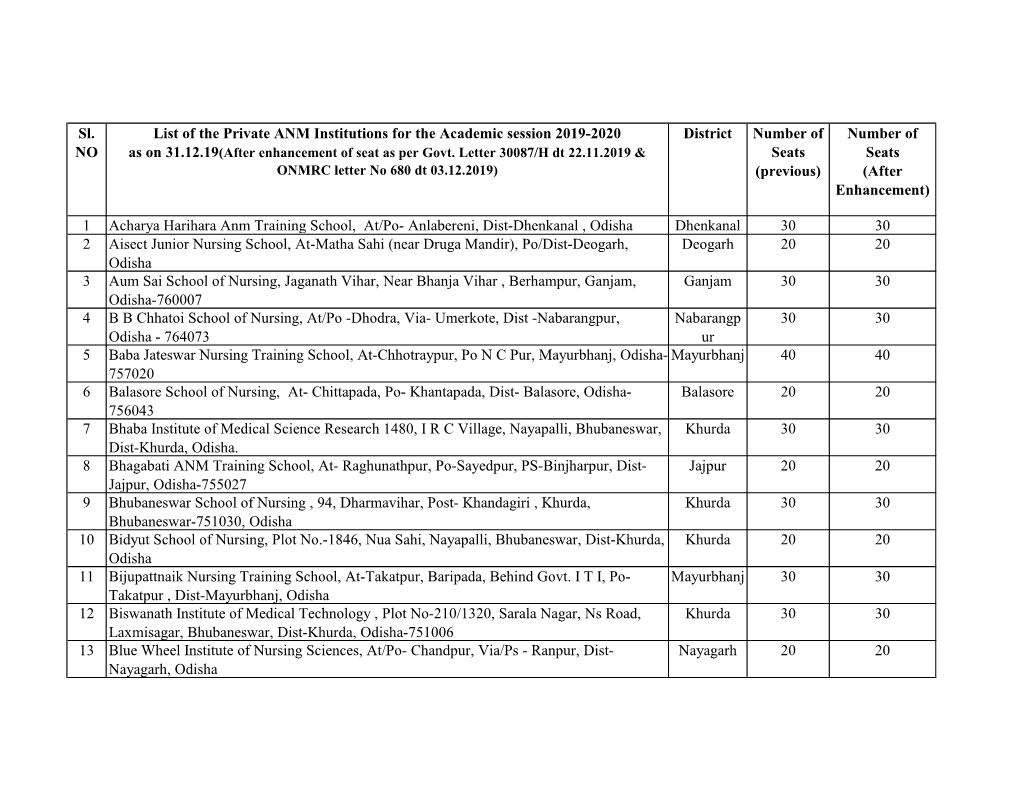 Sl. NO List of the Private ANM Institutions for the Academic Session 2019-2020 District Number of Seats