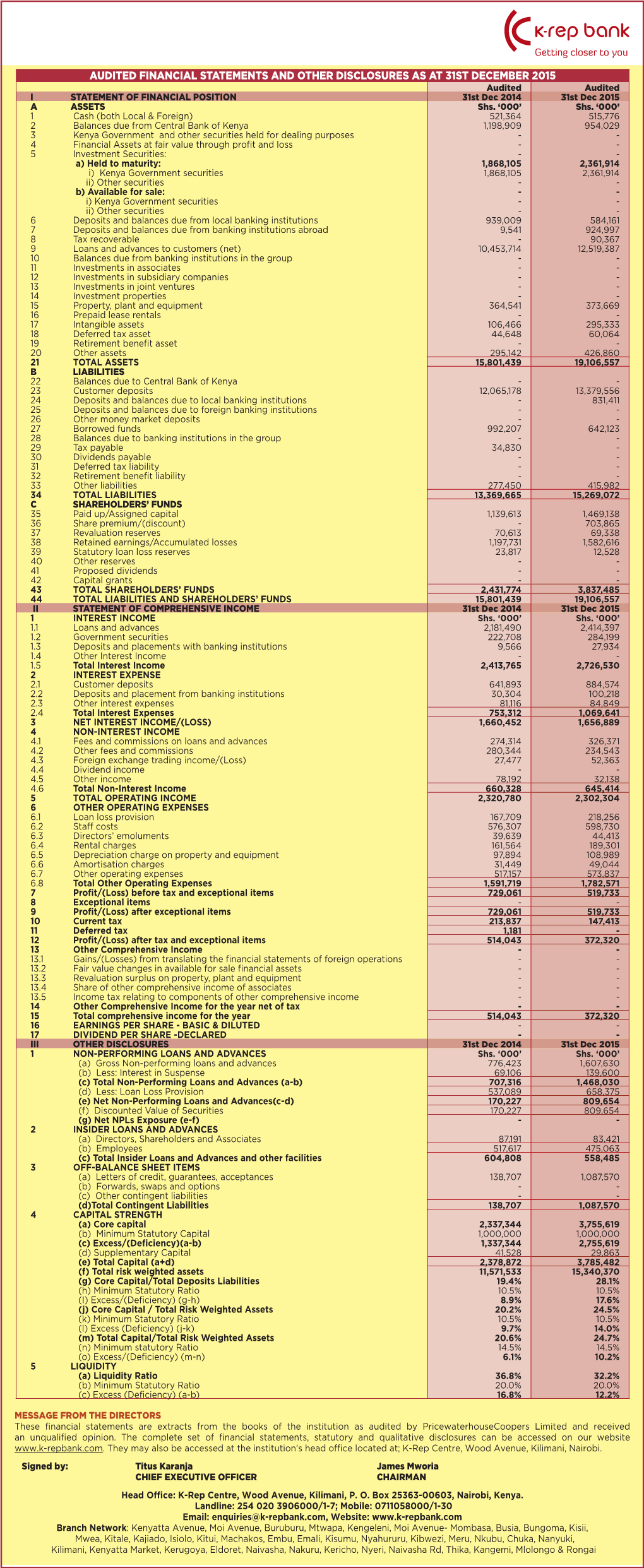 AUDITED FINANCIAL STATEMENTS and OTHER DISCLOSURES AS at 31ST DECEMBER 2015 Audited Audited I STATEMENT of FINANCIAL POSITION 31St Dec 2014 31St Dec 2015 a ASSETS Shs