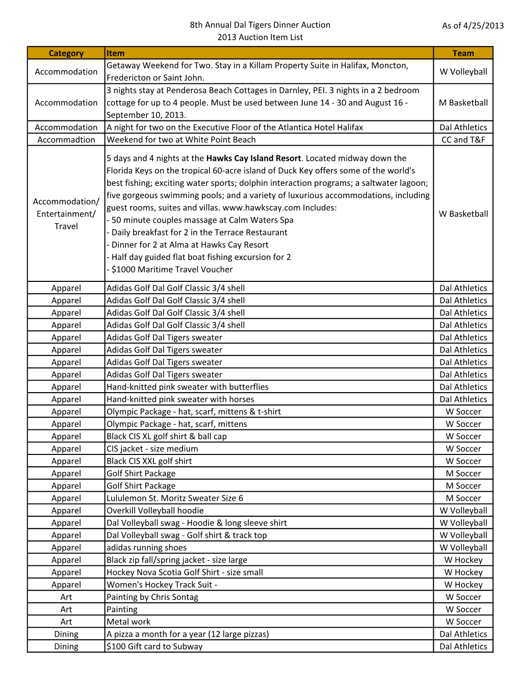 8Th Annual Dal Tigers Dinner Auction 2013 Auction Item List As of 4/25/2013 Category Item Team Accommodation Getaway Weekend