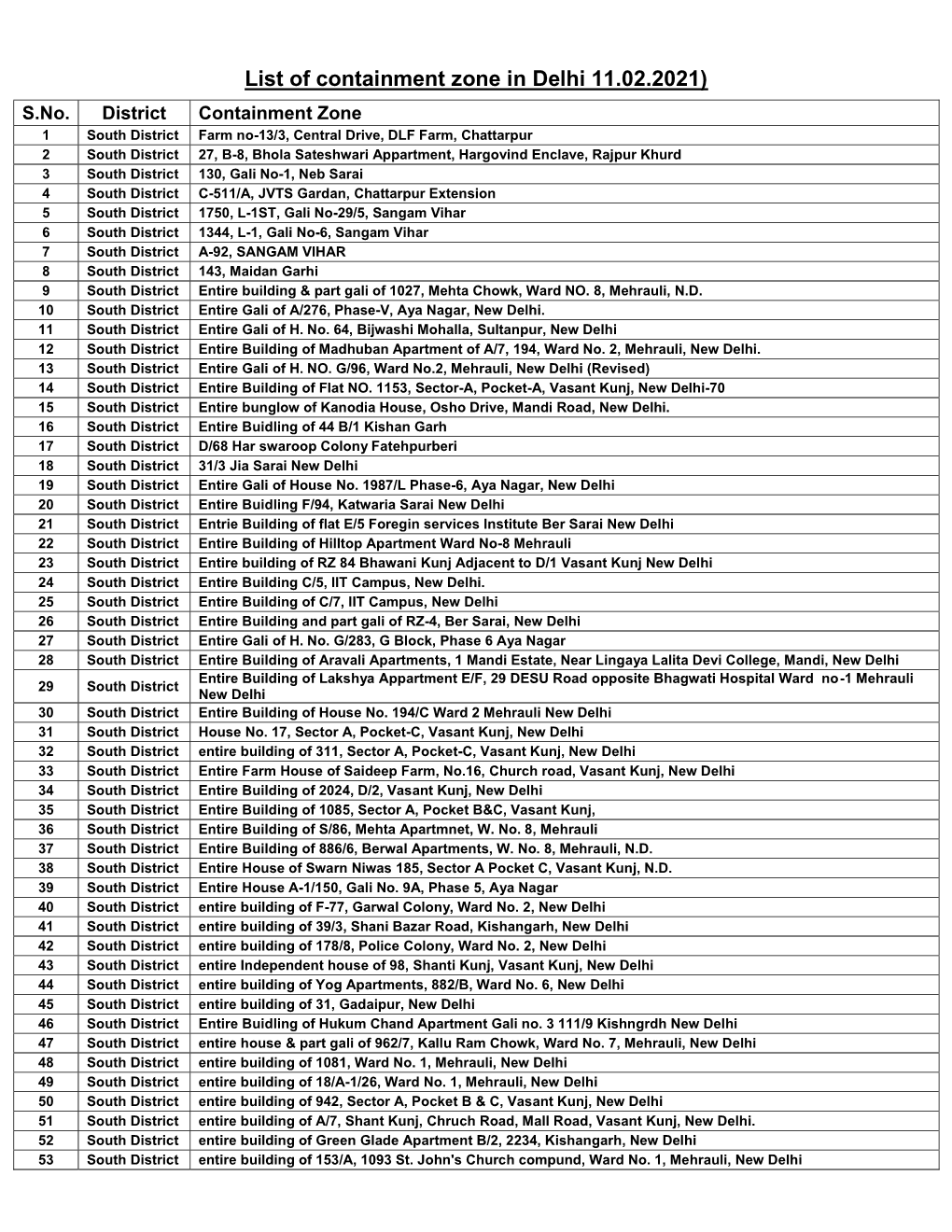 List of Containment Zone in Delhi 11.02.2021) S.No