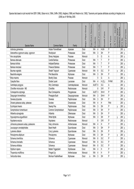 BFS295 Site Species List