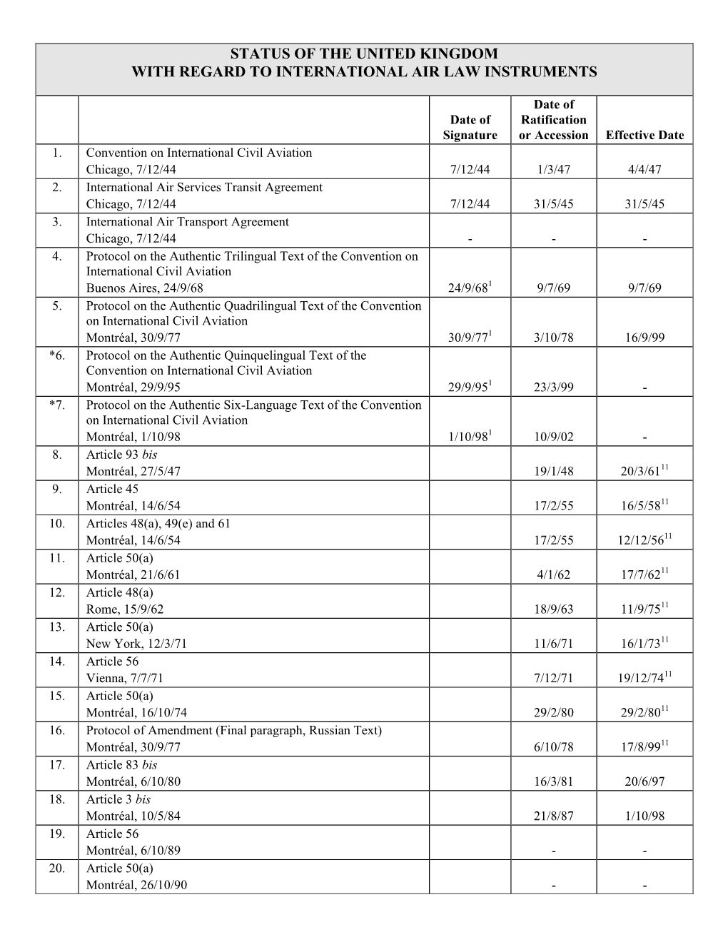 Status of the United Kingdom with Regard to International Air Law Instruments