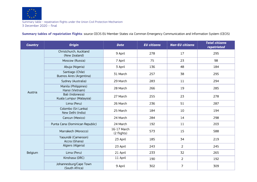 3 December 2020 – Final Summary Tables of Repatriation Flights: Source