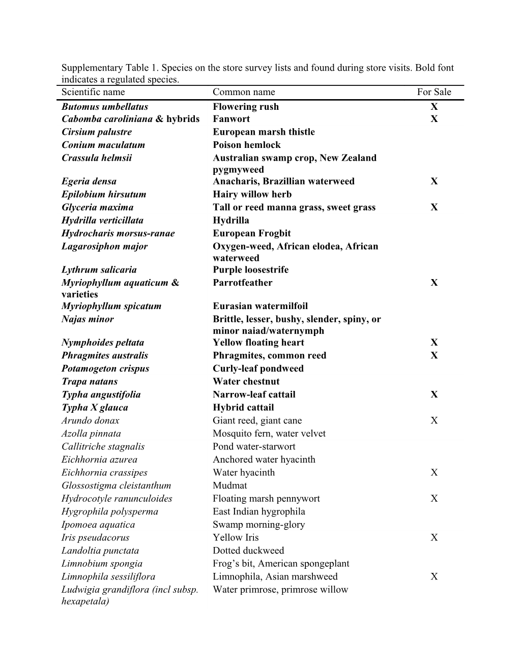 Supplementary Table 1. Species on the Store Survey Lists and Found During Store Visits