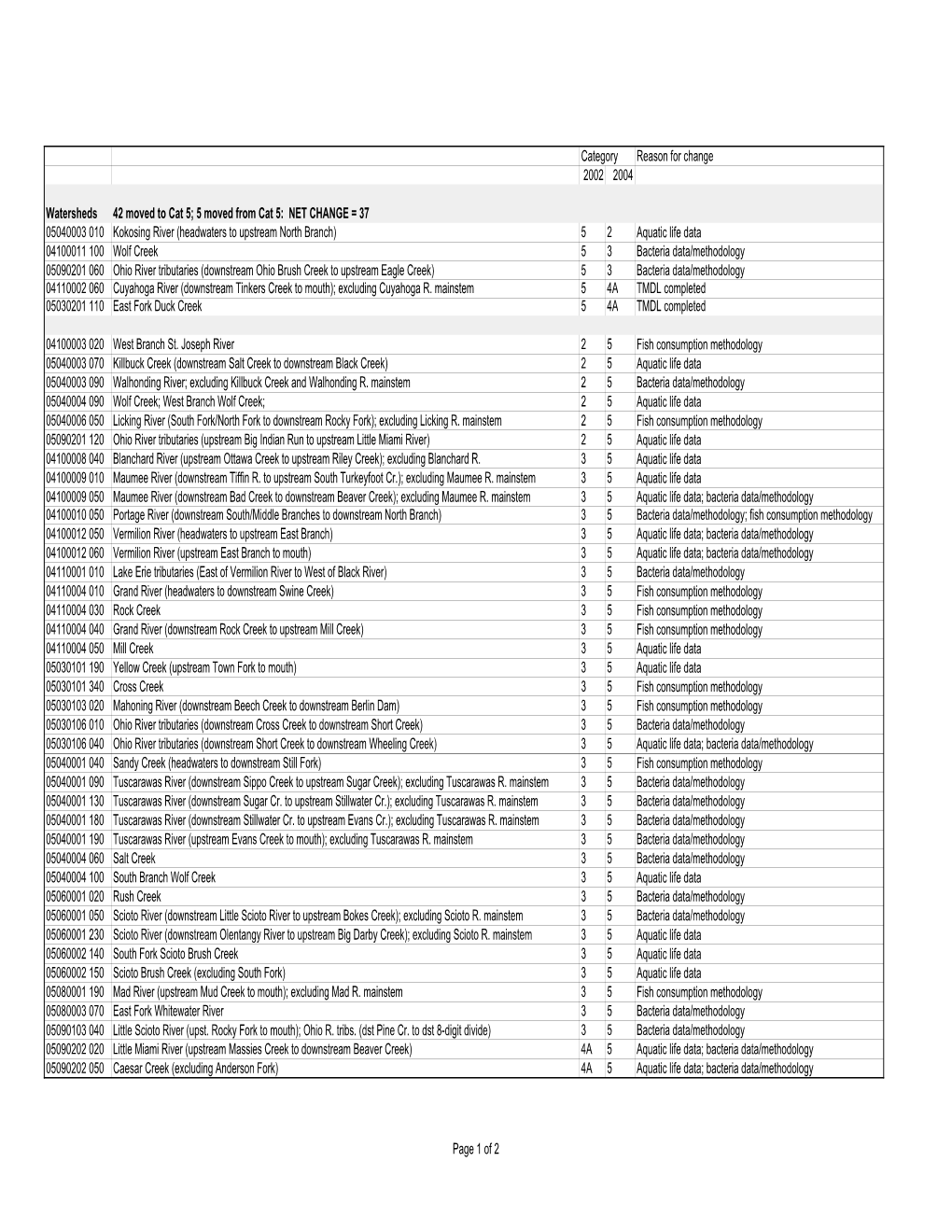 Reason for Change 2002 2004 Watersheds 42 Moved to Cat 5; 5 Moved from Cat 5: NET CHANGE = 37 05040003 010 Kokosing River (Head