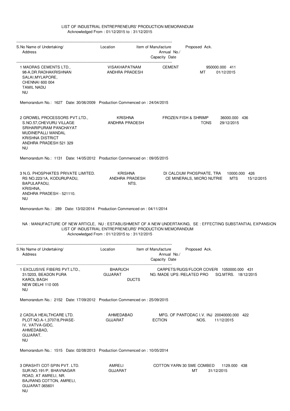 LIST of INDUSTRIAL ENTREPRENEURS' PRODUCTION MEMORANDUM Acknowledged from : 01/12/2015 to : 31/12/2015