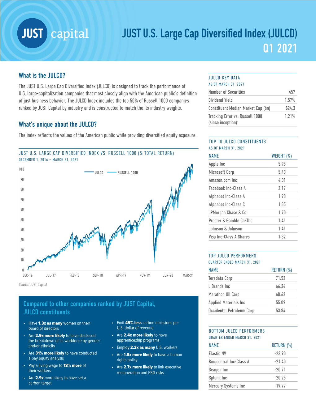 JUST U.S. Large Cap Diversified Index (JULCD) Q1 2021