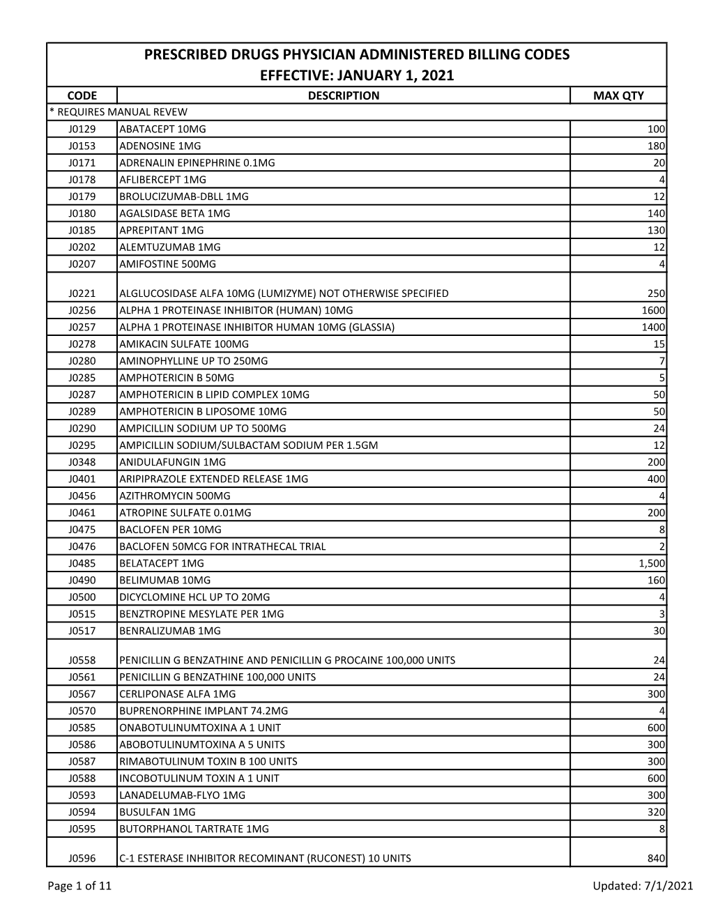 Prescribed Drugs Physician Administered Billing Codes