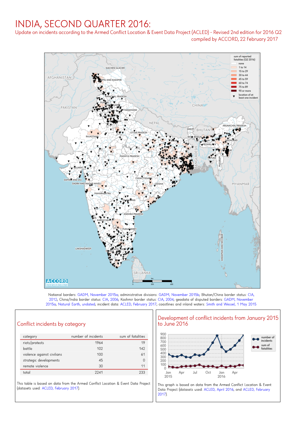 Indien, 2. Quartal 2016: Kurzübersicht Über Vorfälle Aus Dem Armed