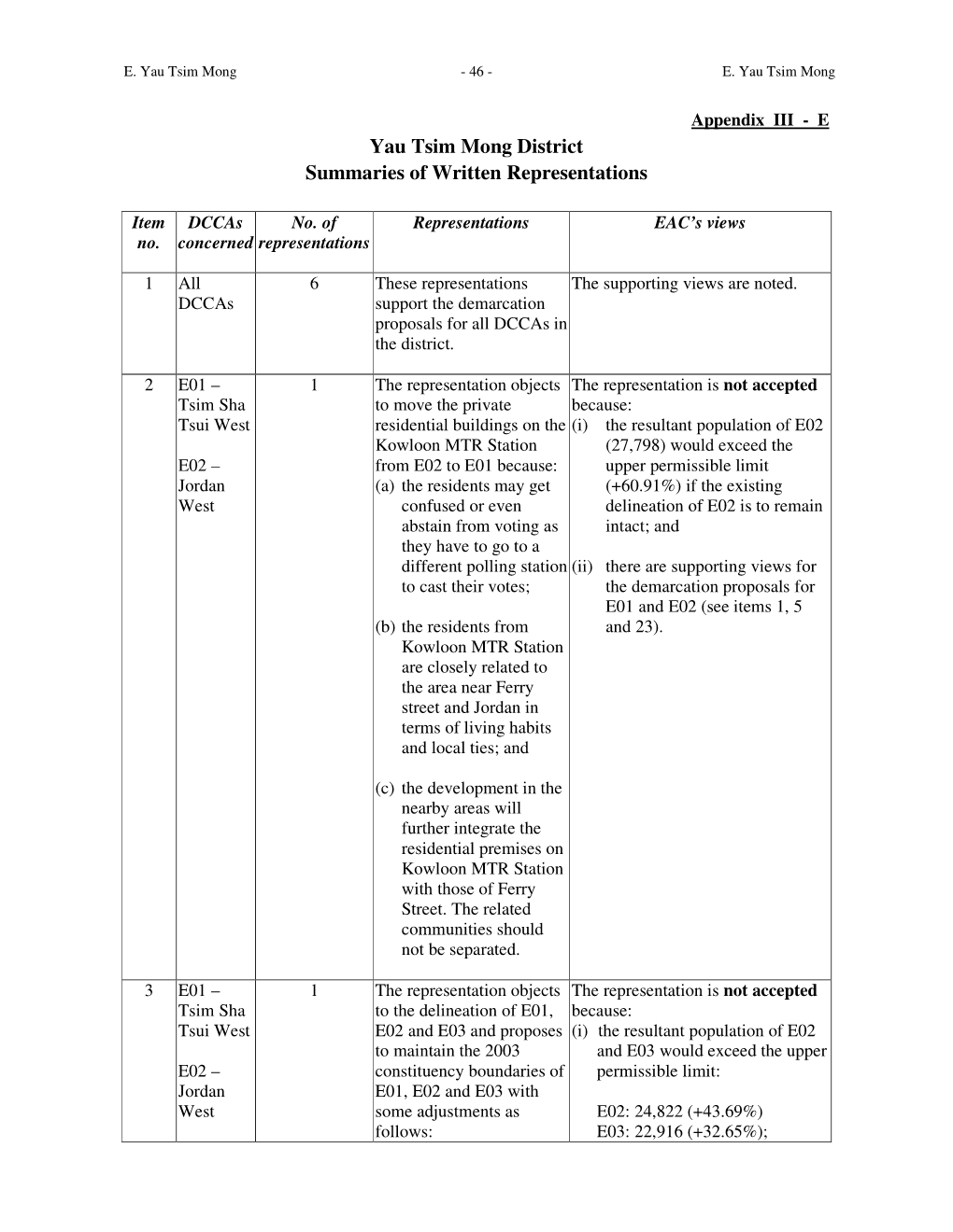 Yau Tsim Mong District Summaries of Written Representations