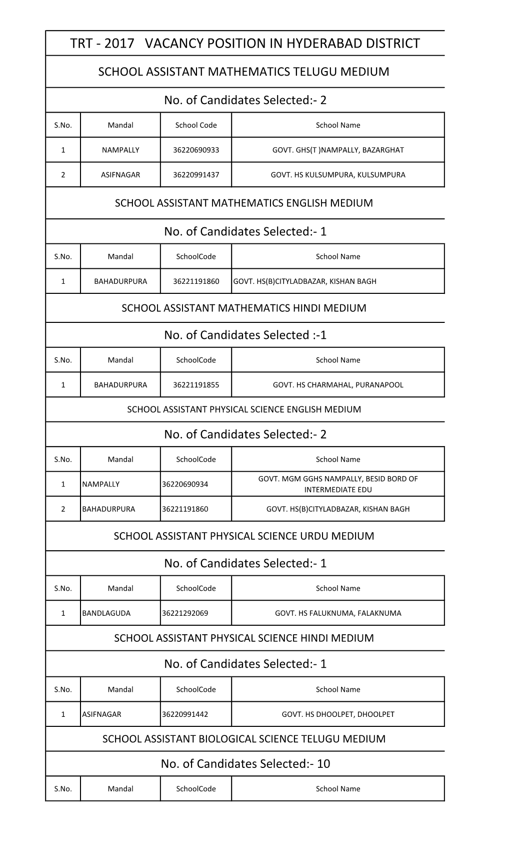 Trt - 2017 Vacancy Position in Hyderabad District