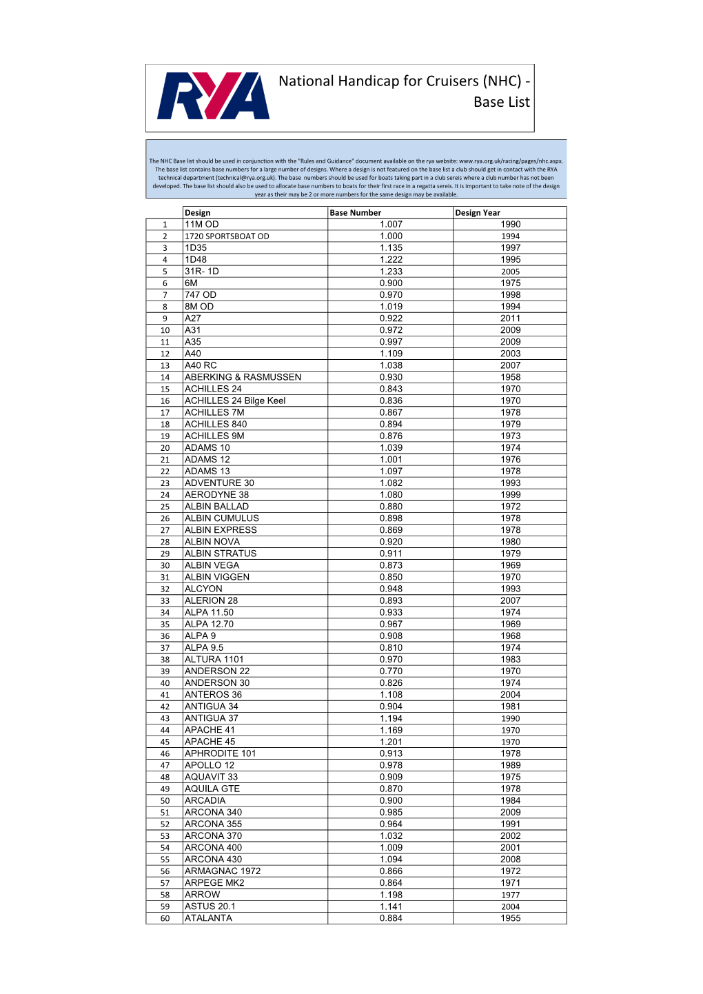 National Handicap for Cruisers (NHC) - Base List