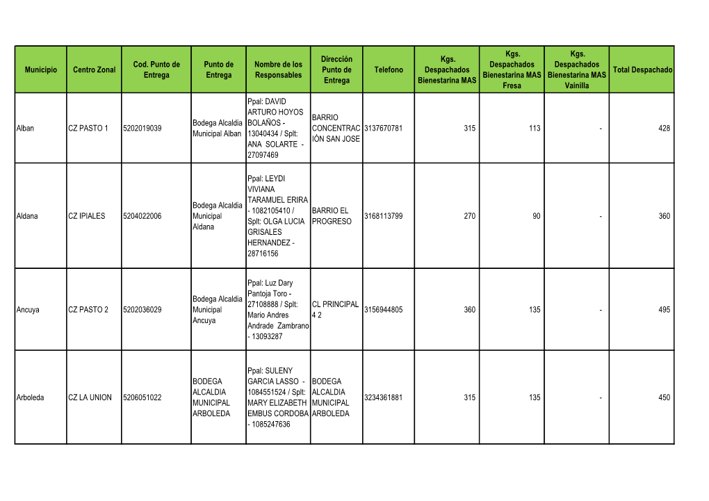 Municipio Centro Zonal Cod. Punto De Entrega Punto De Entrega Nombre